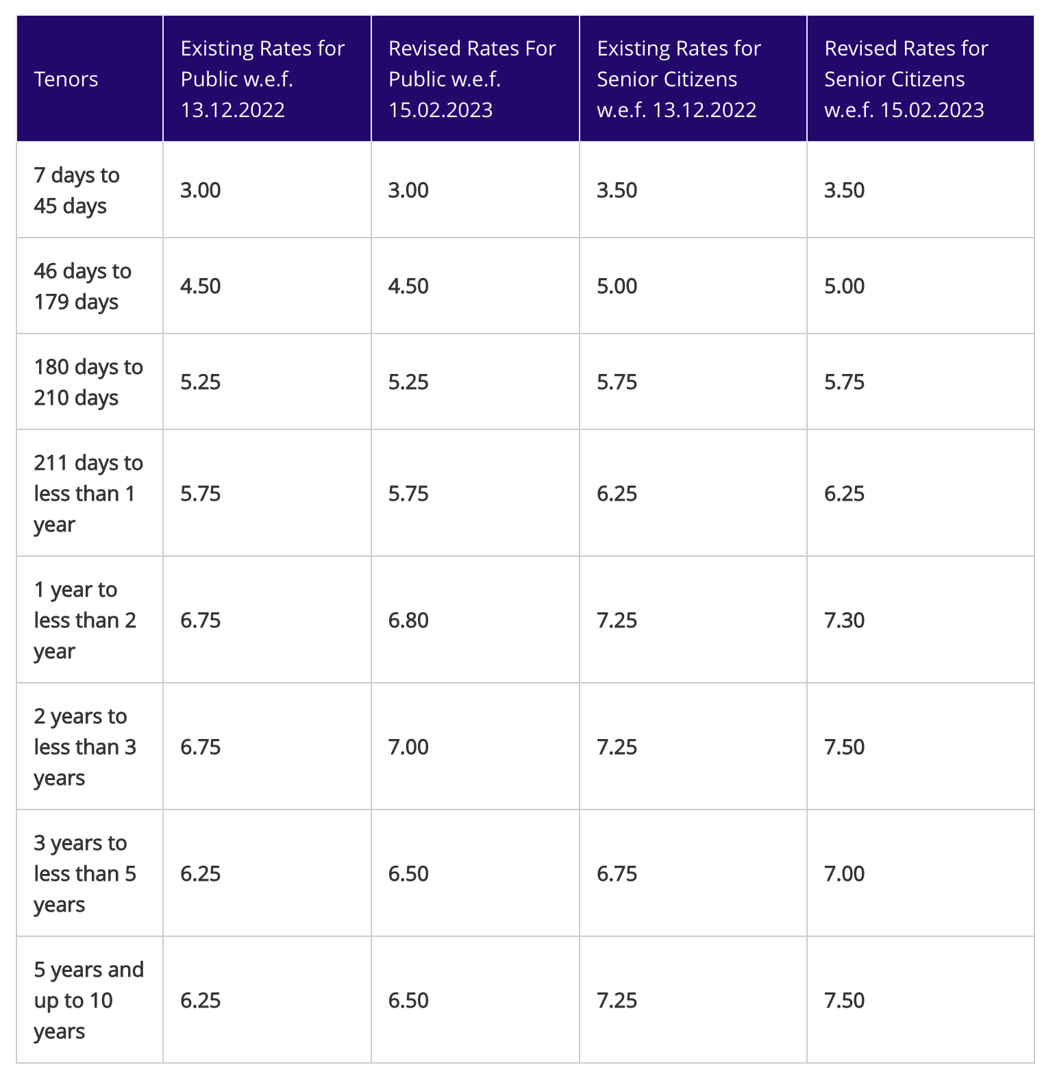 SBI Interest Rates